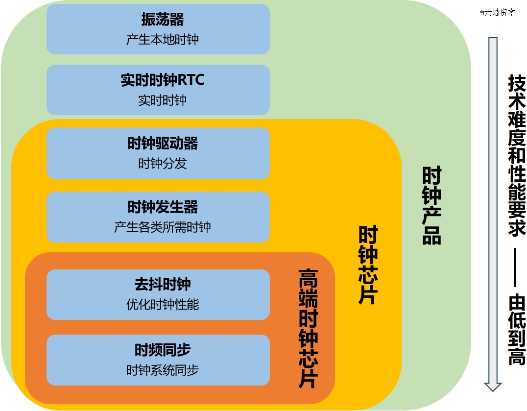 时钟芯片：电子系统脉搏的国产化挑战与机遇
